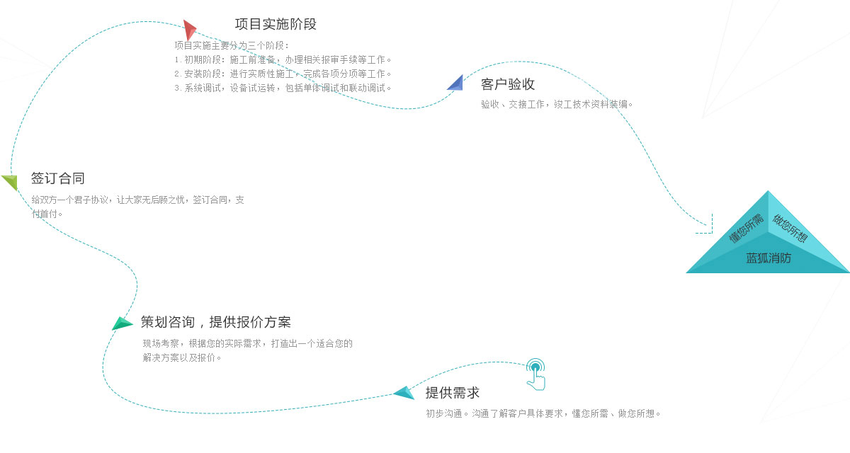 網(wǎng)站定制流程